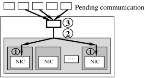 Figure 1. Levels of tunable network mechanisms: (1) protocol: to perform a single communication on a given network; (2) multi-rail: to balance over multiple networks; (3) optimization: to apply on-the-fly optimization scheduling strategies.