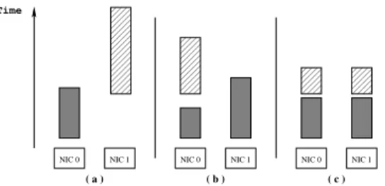 Figure 3. (a) each message is sent on one network. (b) messages are split into chunks of equal size over the available networks