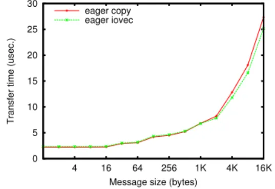 Figure 6. Sampling on joe/InfiniBand, iovec threshold — 49 bytes