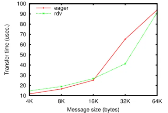 Figure 11. Sampling on joe/InfiniBand, rendezvous threshold — 24 KB