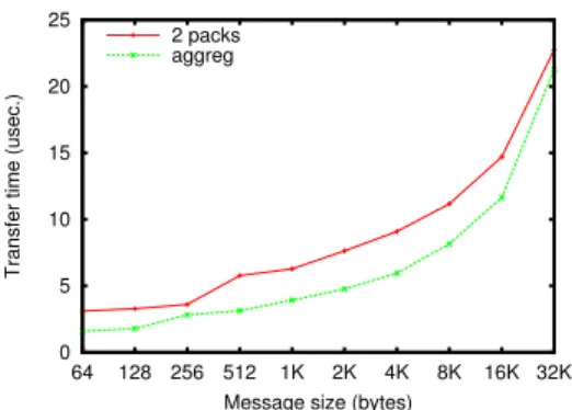 Figure 15. Sampling on genepi/InfiniBand, aggregation threshold — 12 KB.  0 5 10 15 20 25 30 35 40 45 50 64 128 256 512 1K 2K 4K 8K 16K 32K
