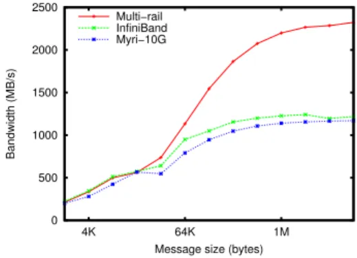 Figure 20. Multi-Rail bandwidth on InfiniBand DDR and Myrinet on cluster joe.