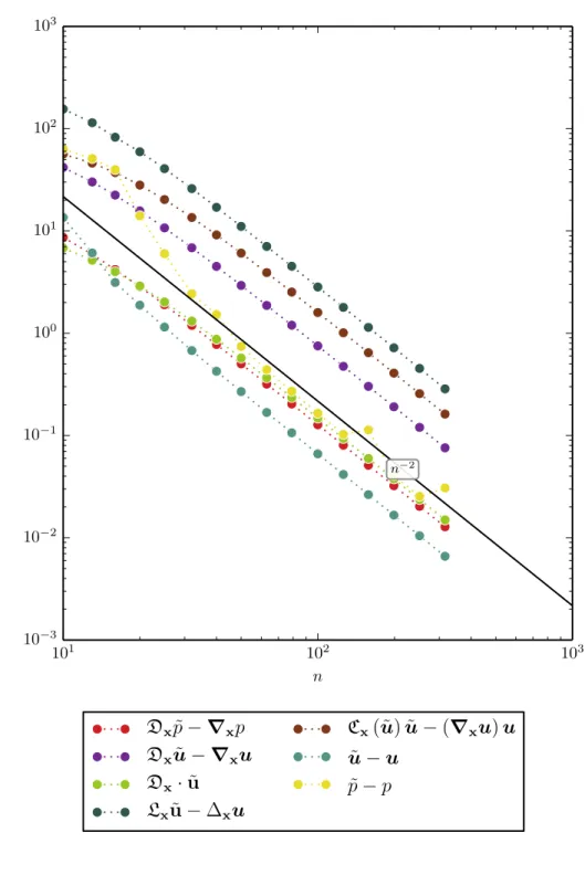 Figure 4.2 – Convergence des approximations aux opérateurs différentiels et des solutions à l’équa- l’équa-tion de Brinkman 10 1 10 2 10 3 n10−310−210−1100101102103 n − 2 D x p ˜ − ∇ x p D x u˜ − ∇ x u D x · u˜ L x u˜ − ∆ x u C x (˜ u) ˜ u − ( ∇ x u) u˜u−u