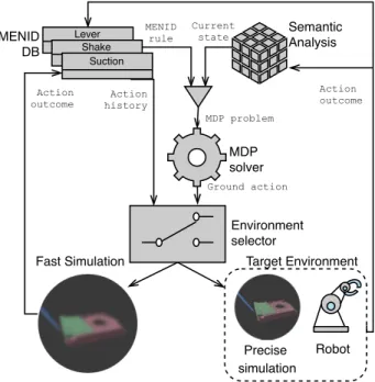 Fig. 1. System’s architecture. The action database contains MENID rules updated with experiences from both the simulated and the target environments
