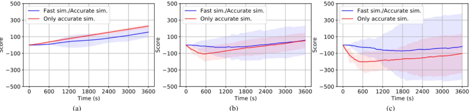 Fig. 6. Results when learning the accurate, but slow simulation environment (target environment)