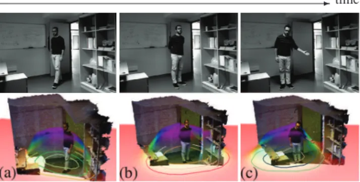 Fig. 1. Varying poses (top) and corresponding interpretation (bottom) using adaptive spacing; (a) frontal motion, (b) neutral and (c) dominant side.