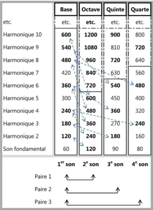 Tableau 8 Correspondances entre les premiers dix harmoniques de sons disposés à lřoctave, à la  quinte et à la quarte dřun son de référence (1 er  son) de fréquence égale à 60 hz 