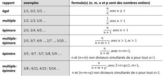 Tableau 1 Subdivisions  des  rapports  selon  les  Grecs  anciens  Ŕ  inspiré  de  Crocker  et  augmenté  (formules) 