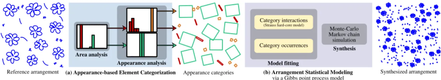 Figure 2: Overview of our method. First, our appearance-based element categorization (a) examines the reference elements’ shape and divides input elements into appearance categories