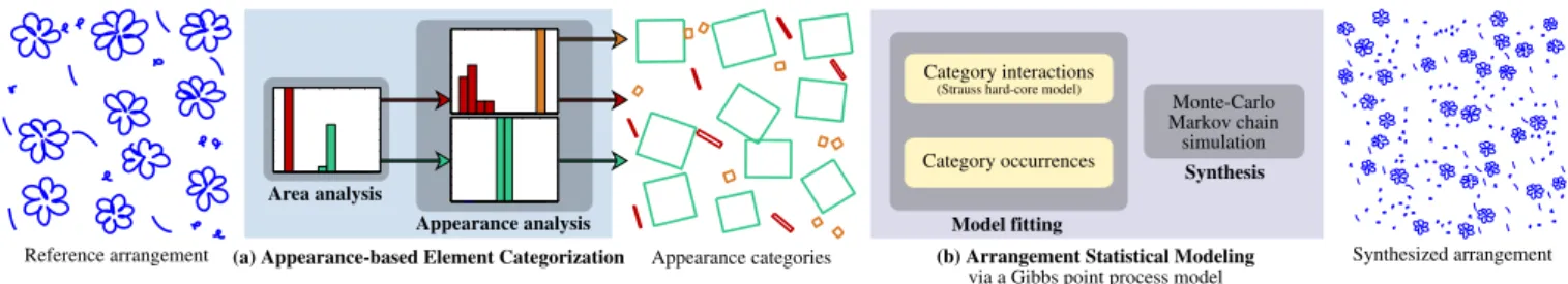Figure 2: Overview of our method. First, our appearance-based element categorization (a) examines the reference elements’ shape and divides input elements into appearance categories