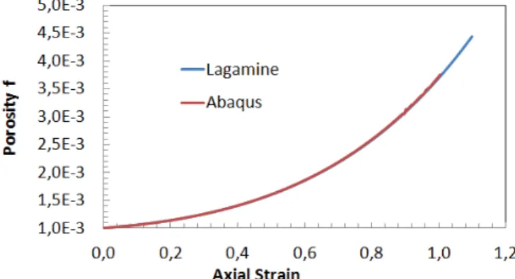 Fig 3 : Uniaxial stress-strain curves, comparison between the  predictions of Lagamine and Abaqus/explicit codes for DP11  material
