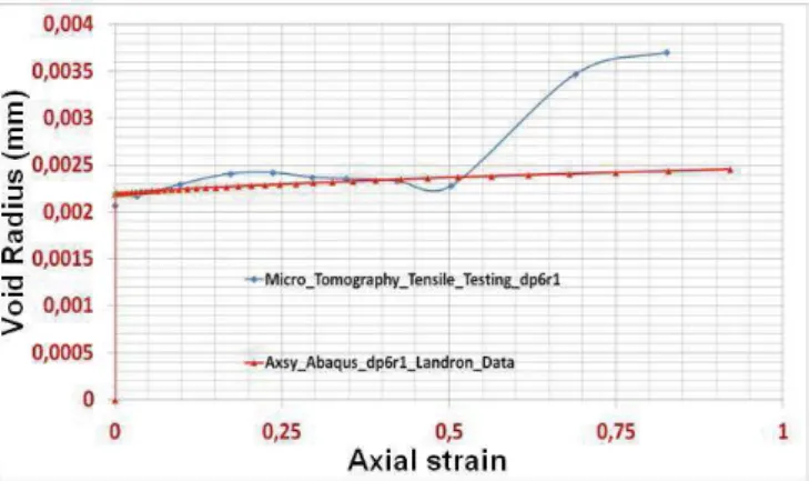 Fig 13: Tensile test on 1mm notched specimen: equivalent  radius evolution comparison between GTNB prediction and  experiment at the center of the specimen