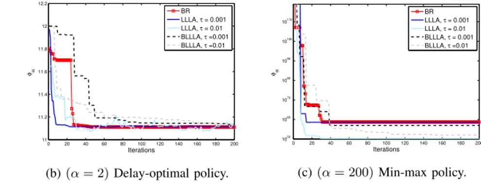 Fig. 4: Convergence of BR, LLLA, and BLLLA.