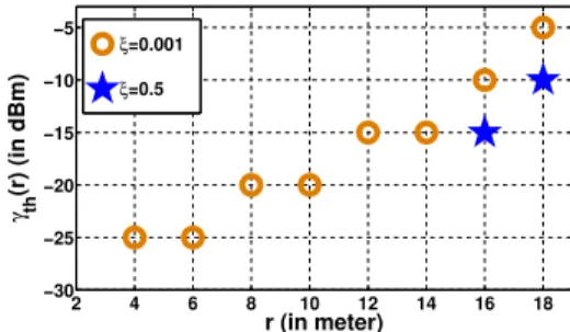 Fig. 2. Relaying only via last placed relay: γ th (r) vs. r, for various relay costs, ξ, for the numerical example described in Section III-A6.