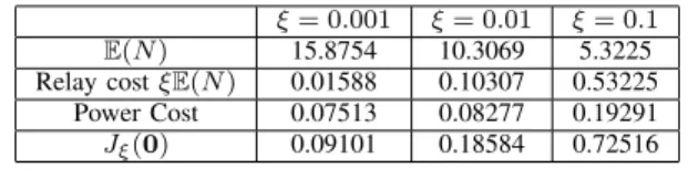 Table I shows that as ξ increases, the mean number of relays E (N ) decreases, and the power cost and J ξ (0) increase.
