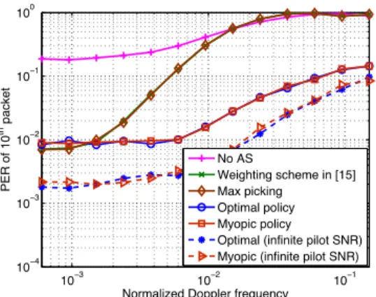 Fig. 1. PER vs SNR for the 10 th packet with κ = 4 and f m T pkt = 0.02 .