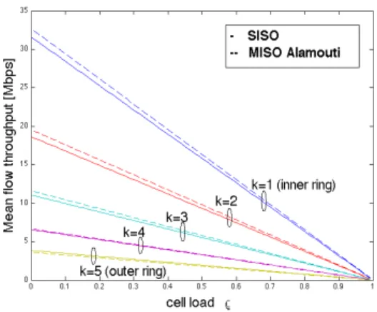 Fig. 1. Flow throughput vs cell load for SISO and 2 × 1 MISO Alamouti.