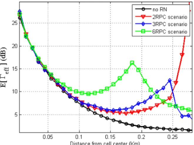 Fig. 3. Effective SINR vs distance from cell center: RNs deployment scenarios performance comparison.