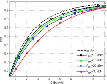 Fig. 6. CDF of C for different values of P RN in a 2RPC scenario. Parameter P eN B is fixed to 46 dBm.