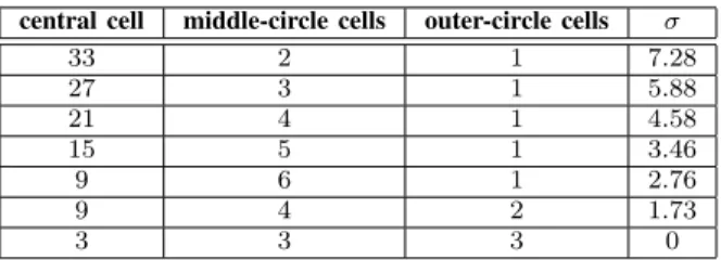 Fig. 2. Obtained reward by the two operators as a function of σ.