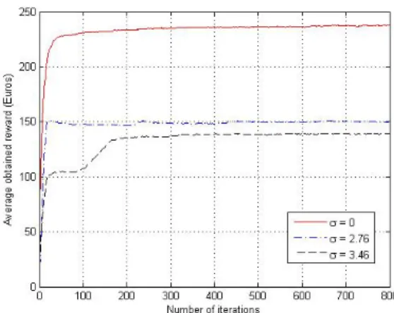 Fig. 4. Average reward versus the number of iterations.