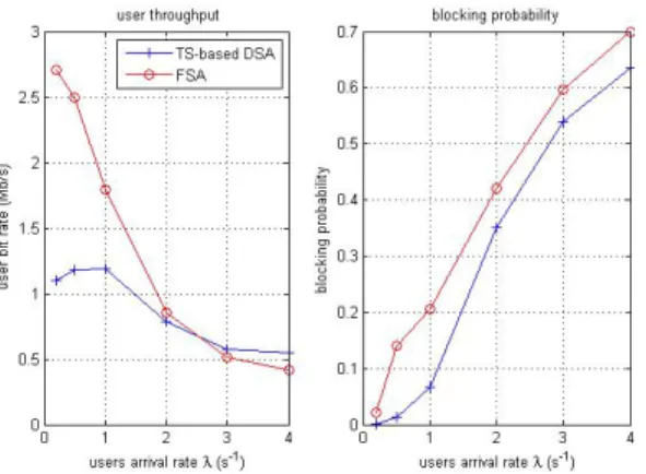 Fig. 2. CAB utilization and obtained reward obtained using FSA and TS- TS-based DSA.