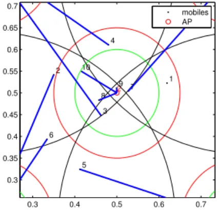 Fig. 4. Comparison of the association obtained from (a)Gaussian cost and BDAA, and (b) the best-RSSI scheme in scenario 2