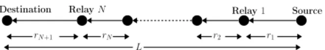 Fig. 1. A source and a destination connected by a multi-hop path comprising N relay nodes along a line.