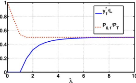 Fig. 4. Modified power-law path-loss (with L b = 0.1), single relay node, individual power constraint: x ∗ and α ∗ versus η.