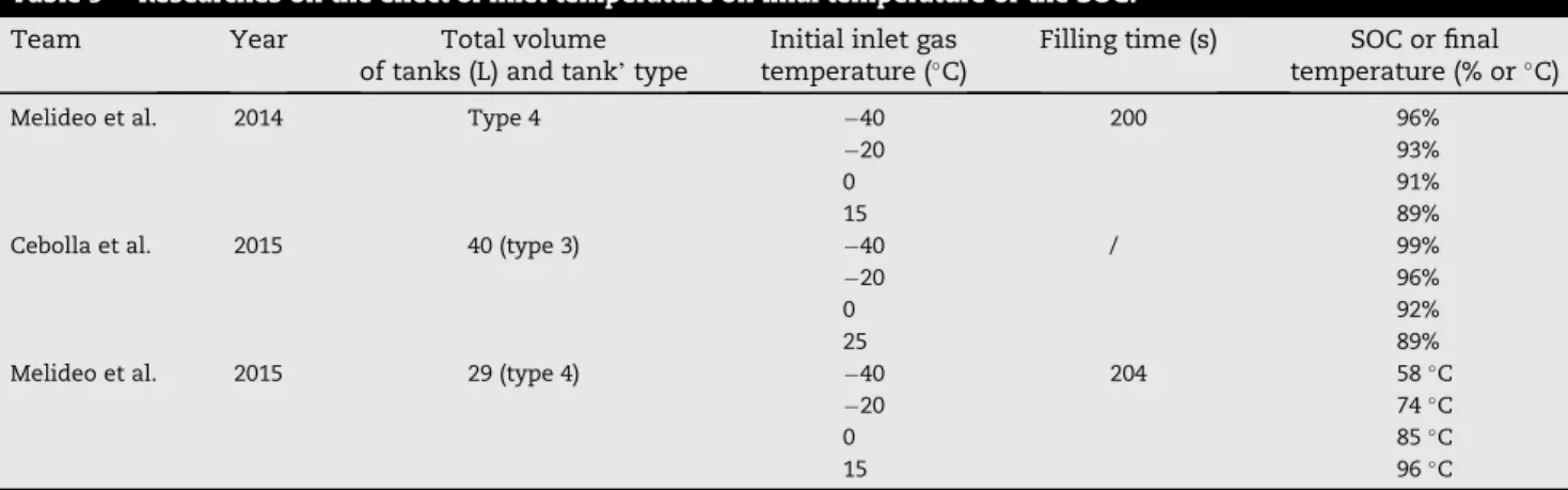 Table 10 e Researches on the effect of cylinder dimension or type on final temperature.