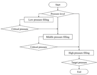 Fig. 6 e Temperature rise in the case of different mass filling rate [11].