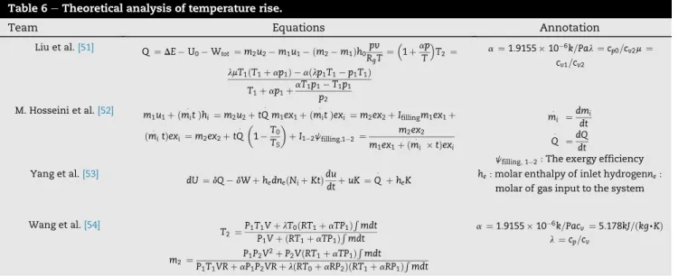 Table 6 e Theoretical analysis of temperature rise.