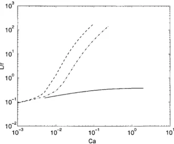 FIG. 9. Maximum deposited thickness 共 scaled by r 兲 E vs F for three capil- capil-lary numbers