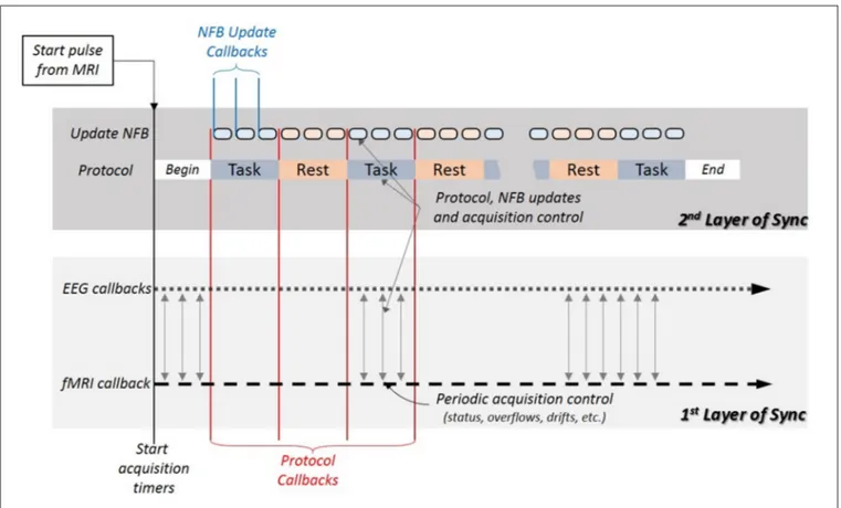 FIGURE 5 | The system synchronization is divided into two layers. The first layer synchronizes the acquisition subsystems by using EEG and fMRI callbacks, and issues periodical controls for de-synchronization, all independently from the NFB protocol