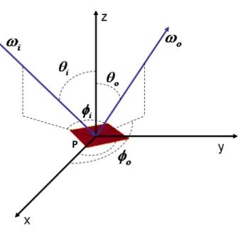 Figure 2.1 – Repère local en un point P sur un élément de surface.