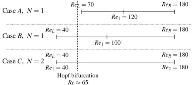 Figure 2: Sketch of the three test cases for sampling.