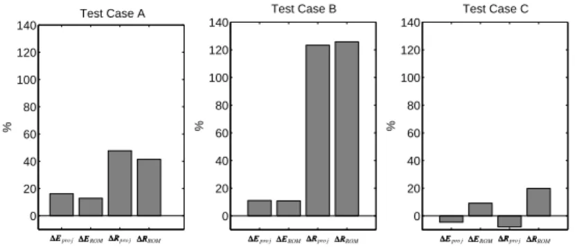 Figure 7: Histogram of difference between the reconstruction errors and standard de- de-viations using CUS and CCVT sampling.