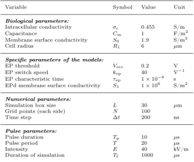 Table 1: Parameters of numerical simulations, that are mostly taken from [5]. EP stands for electropermeabilization, EPd for electropermeabilized.