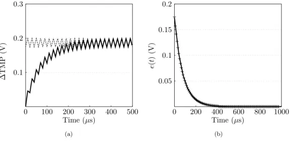 Figure 2: 2(a) : Transmembrane potential diﬀerence (solid) and periodic solution (dotted) of the linear problem, with σ e = 0.2 S.m −1 