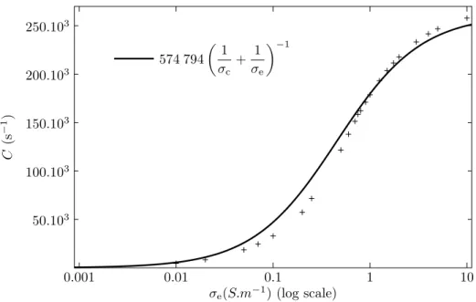 Figure 4 shows the behaviour of the quantity C when the extracellular conductivity varies.
