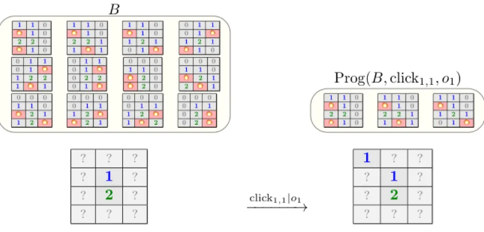 Figure 5: Example of progression for minesweeper in which the agent clicks on the top-left cell (click 1,1 ) and observes that there is one mine around that cell (o 1 ).