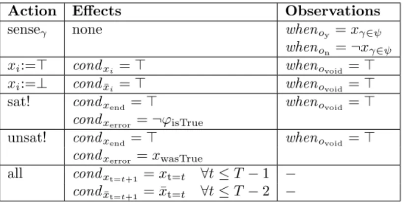 Table 1: Description of actions for the construction in Section 5.1
