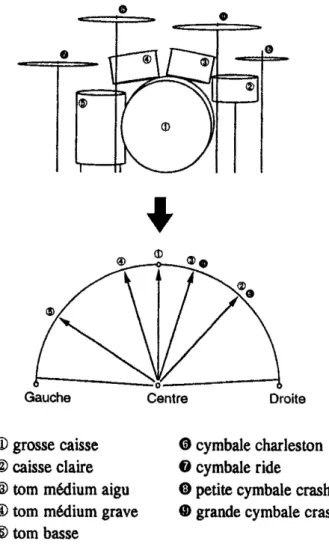 Fig. 6 – Panoramisation de la batterie sur « The End » 