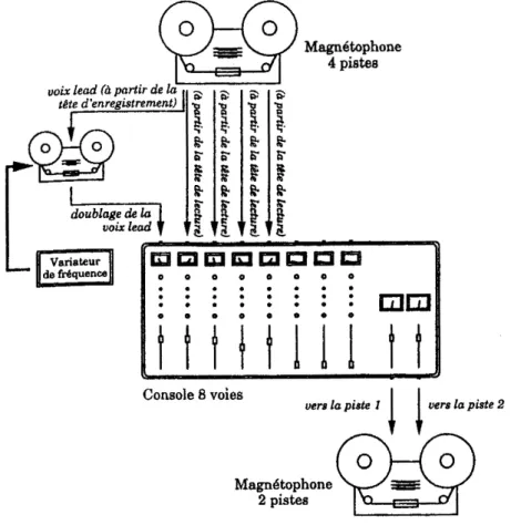 Fig. 7 – Traitement d’une voix lead par l’ADT 