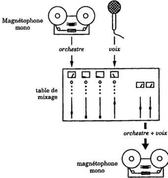 Fig. 2 – Les séances d’overdub dans les années 1950 