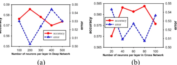 Fig. 10. Impact of differen dropout ratio.