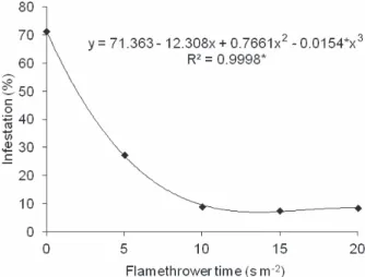 Figure 3 - Percentage of weed infestation in relation to the flamethrower application time.