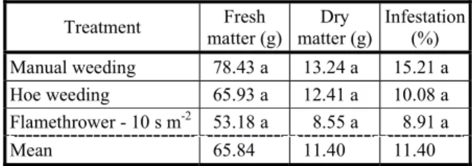 Table 1 shows that the means across the treatments of manual weeding, mechanical weeding and flamethrower time of 10 s m -2 showed no significant differences for the fresh matter, dry matter and infestation percentage features