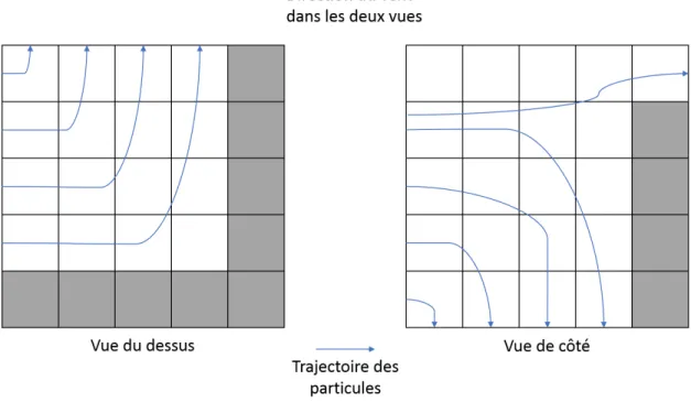 Figure 4.2 – Trajectoires typiques de particules (en bleu) en fonction de solides dans la scène (cellules grises), avec un vent initial donné (en vert).