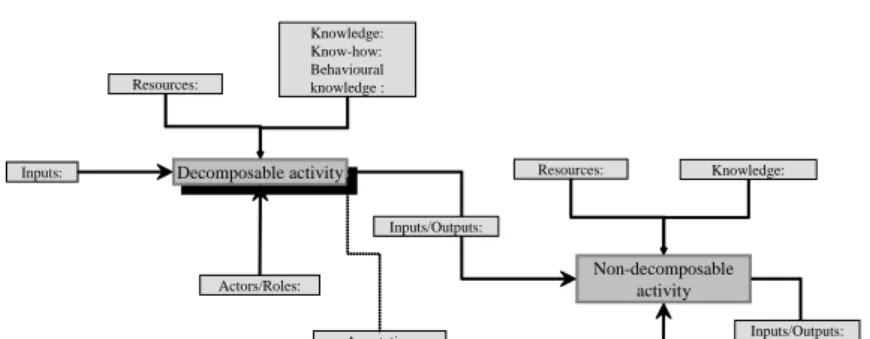 Figure 4: An example of a knowledge model: the activity model   The capitalisation process 